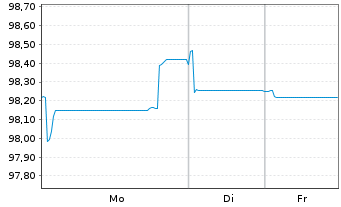 Chart Toronto-Dominion Bank, The EO-Med.T.Nts 2022(32) - 1 Woche