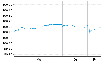 Chart Lloyds Banking Group PLC Med.-T.Nts 2022(29/30) - 1 Woche