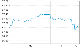Chart Nordea Bank Abp EO-Non-Preferred MTN 2022(32) - 1 Woche