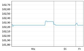 Chart ING Groep N.V. EO-FLR Med.T.Nts 22(28/33) - 1 Woche