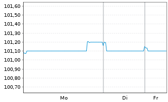 Chart Nationwide Building Society EO-Med.T.Nts 2022(29) - 1 Woche