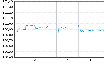 Chart E.ON SE Medium Term Notes v.22(28/28) - 1 Woche