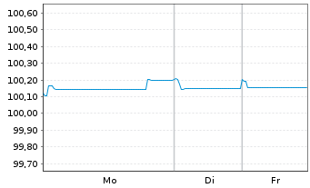 Chart Siemens Finan.maatschappij NV EO-MTN. 2022(27/27) - 1 Week