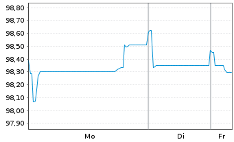 Chart Siemens Finan.maatschappij NV EO-MTN. 2022(33/33) - 1 Week