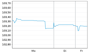 Chart Telia Company AB EO-FLR Notes 2022(22/82) - 1 Woche