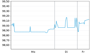 Chart National Australia Bank Ltd. Cov.Med.-T.Bds 22(29) - 1 Woche
