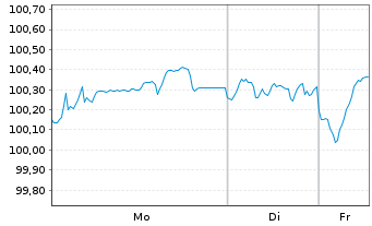 Chart Eurogrid GmbH MTN v.2022(2022/2031) - 1 Woche