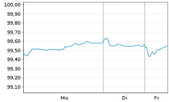 Chart Svenska Handelsbanken AB EO-Preferred MTN 2022(29) - 1 Week