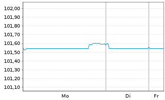 Chart Mizuho Financial Group Inc. EO-Med.T.Nts 2022(27) - 1 Week