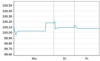 Chart Compass Group Fin. Netherl. BV EO-MTN. 2022(22/30) - 1 Week