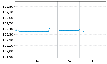 Chart NatWest Group PLC EO-FLR Med.-T.Nts 2022(27/28) - 1 Woche
