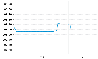 Chart Caixabank S.A. EO-Medium-Term Notes 2022(29) - 1 Week