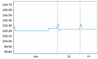 Chart Henkel AG & Co. KGaA MTN-Anleihe v.2022(2022/2027) - 1 Week