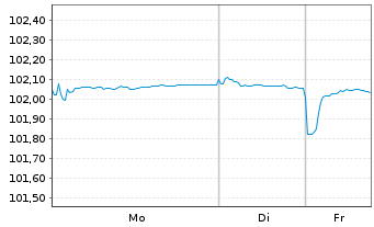 Chart Fresenius Medical Care KGaA MTN v.2022(2027/2027) - 1 Week