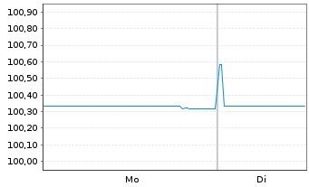 Chart Wolters Kluwer N.V. EO-Notes 2022(22/26) - 1 Week