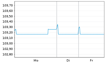 Chart ENEL Finance Intl N.V. EO-Med.Term Notes 22(22/29) - 1 Woche