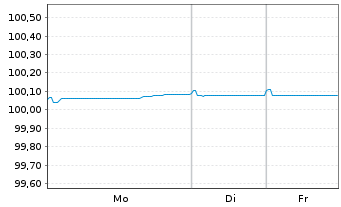 Chart Royal Bank of Canada -T.Mortg.Cov.Bds 2022(27) - 1 Woche