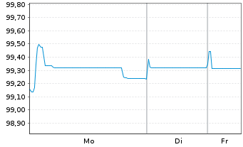 Chart Autobahnen-Schnellstr.-Fin.-AG EO-MTN. 2022(28) - 1 Week