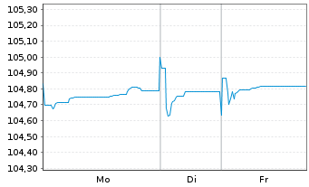 Chart Estland, Republik EO-Bonds 2022(32) - 1 Week