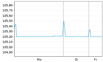 Chart Smith & Nephew PLC EO-Notes 2022(22/29) - 1 Week