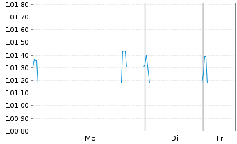 Chart Tereos Finance Groupe I EO-Notes 2023(23/28) Reg.S - 1 Woche