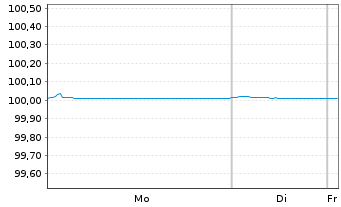 Chart Volvo Treasury AB EO-Med.-Term Nts 2022(22/26) - 1 Week
