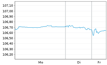 Chart Raiffeisen Bank Intl AG Med.-T.Nts 2022(27/32) - 1 Woche