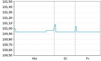 Chart Medtronic Global Holdings SCA EO-Notes 2022(22/28) - 1 Week