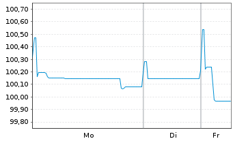 Chart Medtronic Global Holdings SCA EO-Notes 2022(22/31) - 1 Week