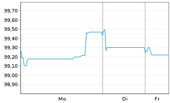 Chart Medtronic Global Holdings SCA EO-Notes 2022(22/34) - 1 Week