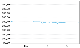 Chart Essity Capital B.V. EO-Med.-Term Nts 2022(22/26) - 1 Woche