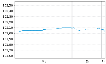 Chart Vier Gas Transport GmbH Med.Term.Nts.v.2022(22/27) - 1 Week