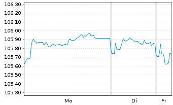 Chart Vier Gas Transport GmbH Med.Term.Nts.v.2022(22/32) - 1 Week