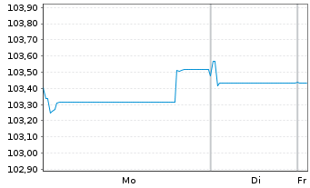 Chart Citigroup Inc. EO-FLR Med.-T. Nts 2022(23/33) - 1 Week