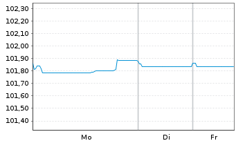 Chart Citigroup Inc. EO-FLR Med.-T. Nts 2022(23/28) - 1 Week