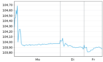 Chart Goldman Sachs Group Inc., The EO-MTN. 2022(22/29) - 1 Week