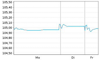 Chart Bulgarien EO-Medium-Term Notes 2022(29) - 1 Woche