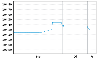 Chart ABN AMRO Bank N.V. EO-Non-Preferred MTN 2022(30) - 1 Woche