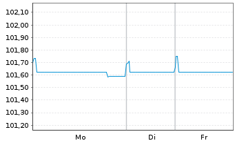 Chart ArcelorMittal S.A. EO-Medium-Term Notes 22(22/26) - 1 Woche