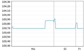 Chart AXA S.A. EO-Med.-Term Nts 2022(22/30) - 1 Woche