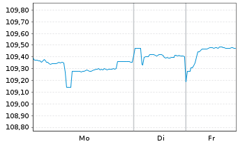 Chart Rum&auml;nien EO-Med.-Term Nts 2022(29)Reg.S - 1 Woche