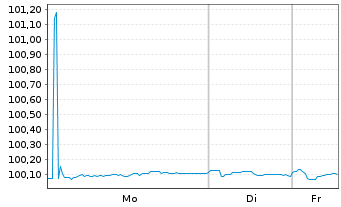Chart Cais. Ctr. du Crd. Imm. France EO-MTN. 2022(27) - 1 Woche