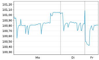 Chart Instituto de Credito Oficial EO-Med.T.Nts 2022(28) - 1 Woche