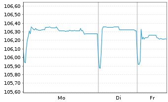 Chart Bank of Valletta PLC EO-FLR Non-Pref.MTN 22(26/27) - 1 Woche