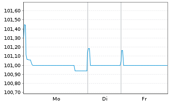 Chart Electrolux, AB EO-Medium-Term Nts 2022(26/26) - 1 Woche