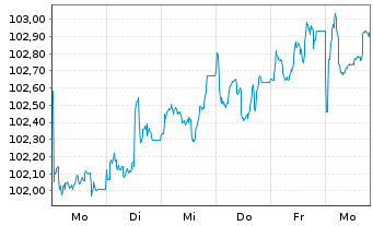 Chart Deutsche Bahn AG Medium-Term Notes 2022(42) - 1 Week