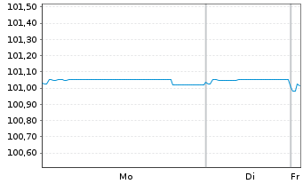 Chart Vattenfall AB EO-Medium-Term Notes 22(26) - 1 Week