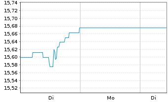 Chart Leverage Shares PLC ETP 08.11.72 Wahed FTSE - 1 Woche