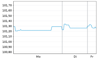 Chart Inter-Amer. Invest. Corp.-IIC- EO-MTN. 2022(27) - 1 Woche