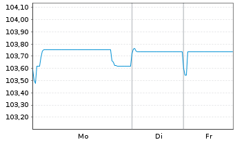 Chart Talanx AG MTN  v.2022(2029/2029) - 1 Woche